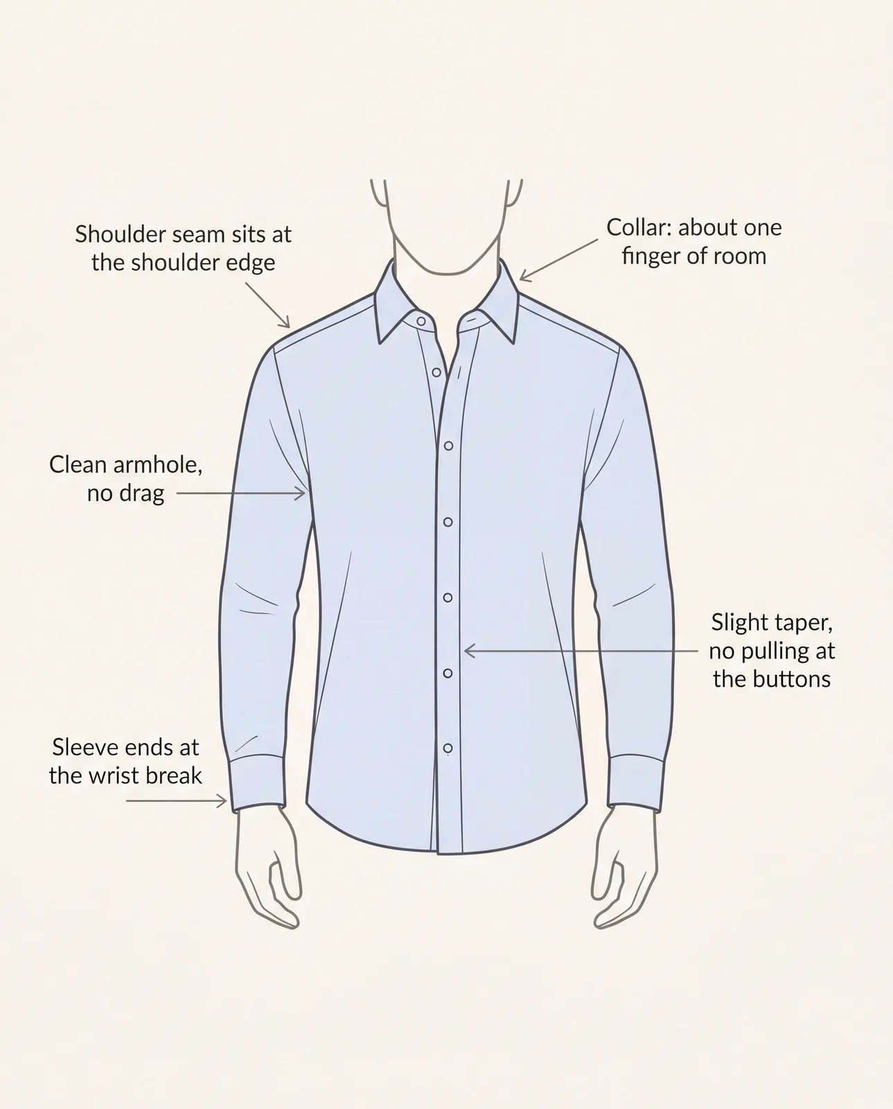How a dress shirt should fit: collar room, shoulder seam, armhole, sleeve length, and taper