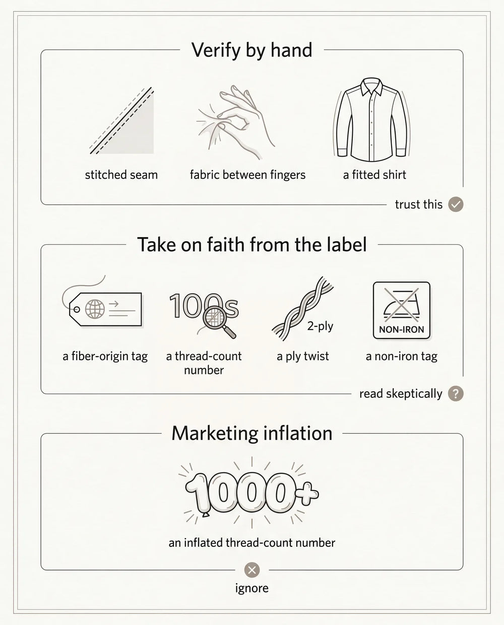Dress shirt quality claims sorted into verify by hand, take on faith, and marketing inflation