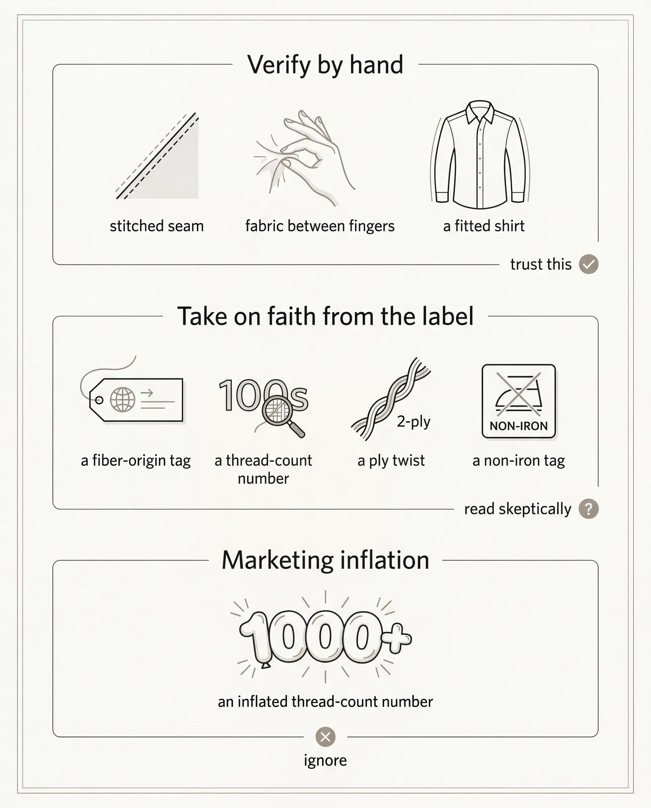 Dress shirt quality claims sorted into verify by hand, take on faith, and marketing inflation