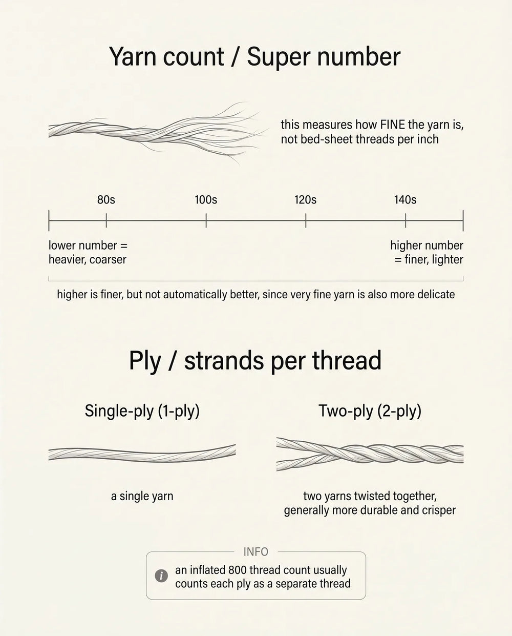 Diagram explaining shirt yarn count and Super numbers and single-ply versus two-ply