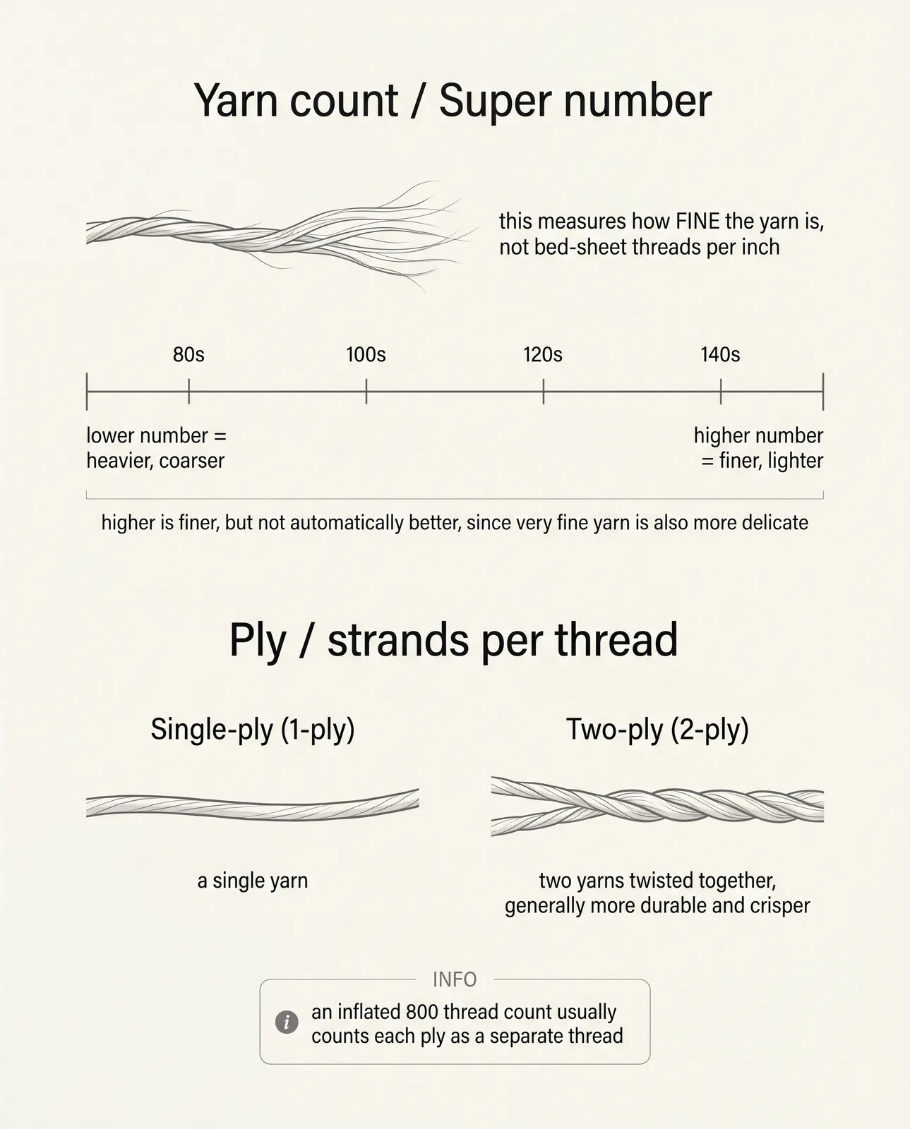 Diagram explaining shirt yarn count and Super numbers and single-ply versus two-ply