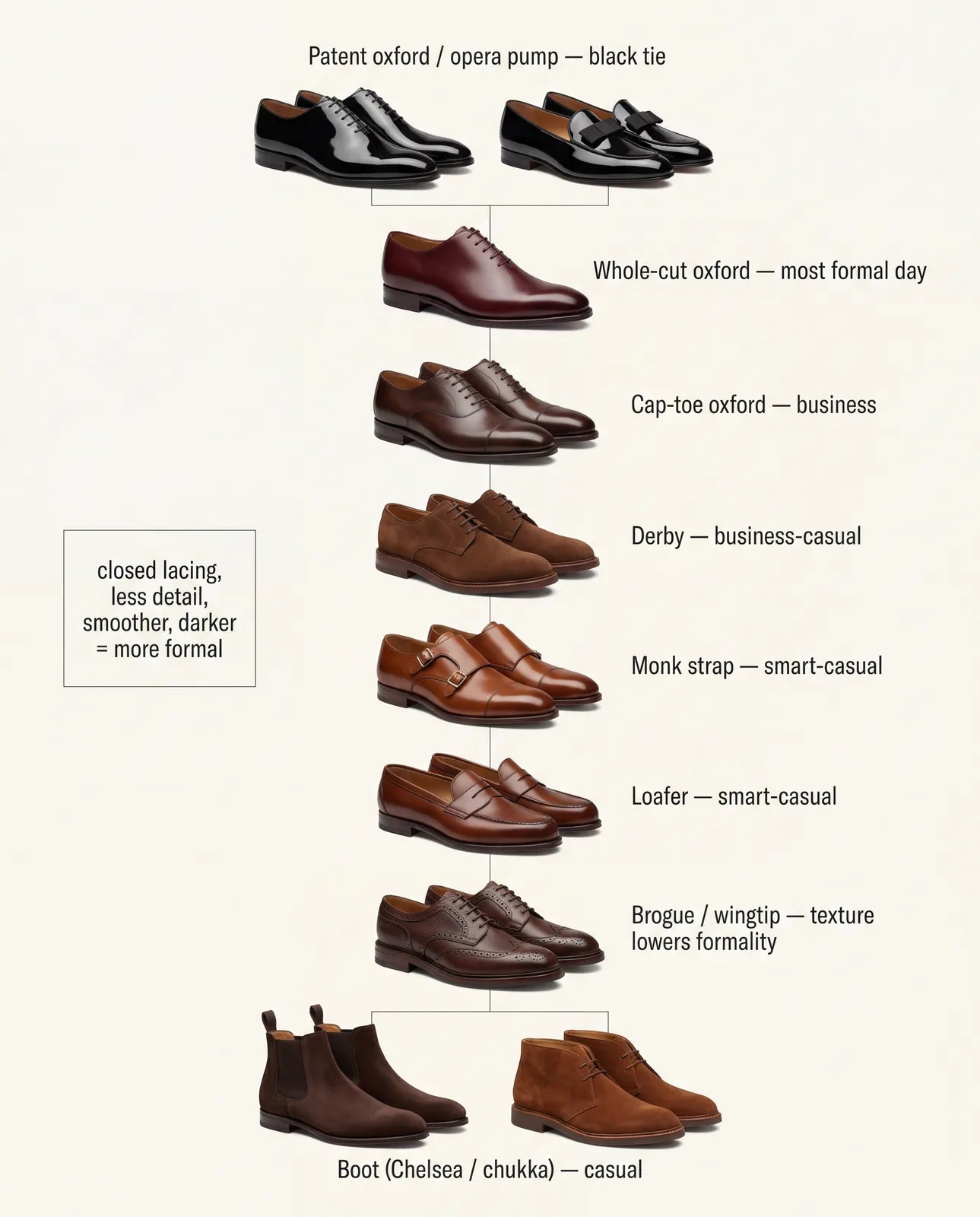 Dress shoe formality ladder from patent oxford and opera pump down to derby, loafer, and boots