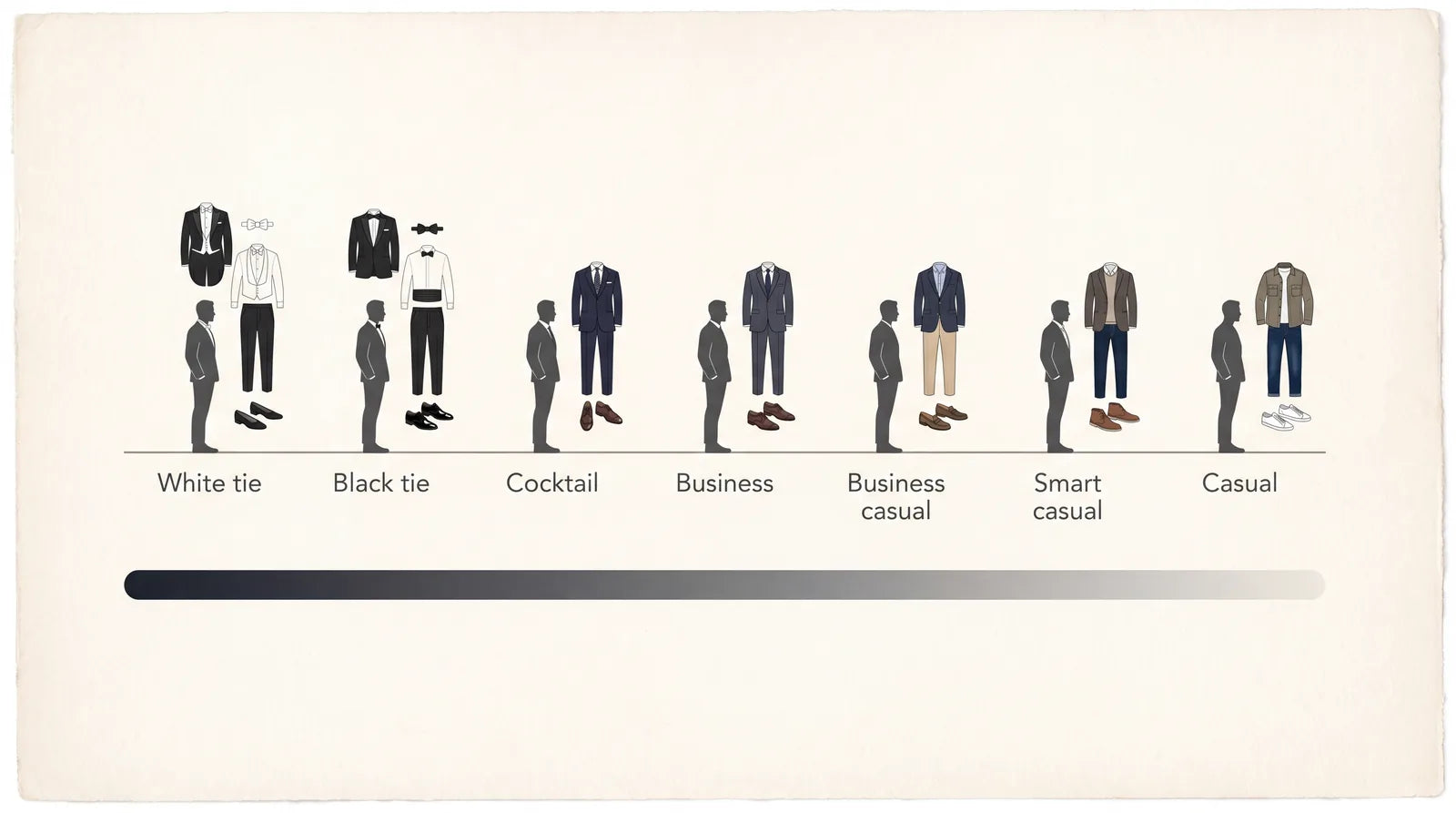 Men's dress code formality spectrum from white tie and black tie to business, smart casual, and casual