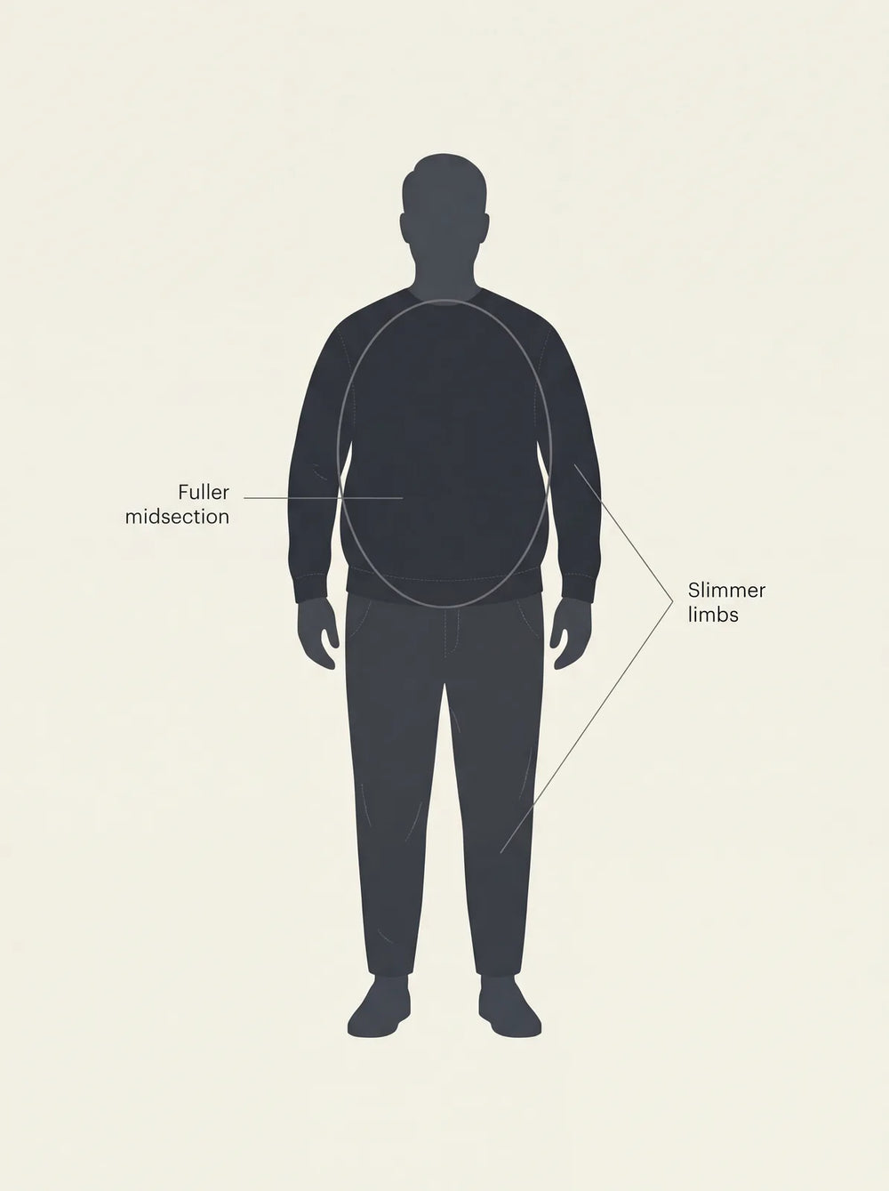 Oval (round) male body shape: a fuller midsection with slimmer limbs