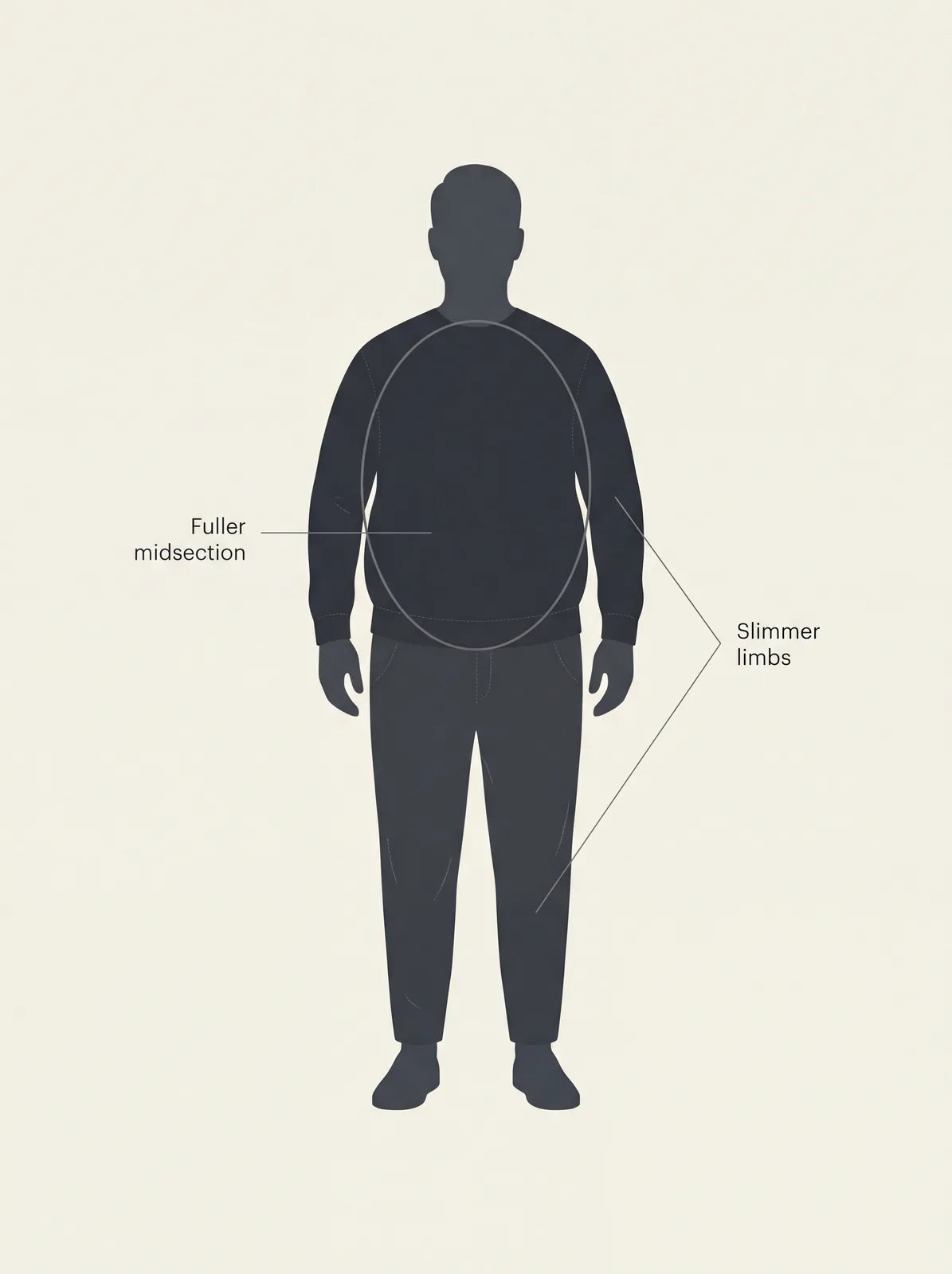Oval (round) male body shape: a fuller midsection with slimmer limbs