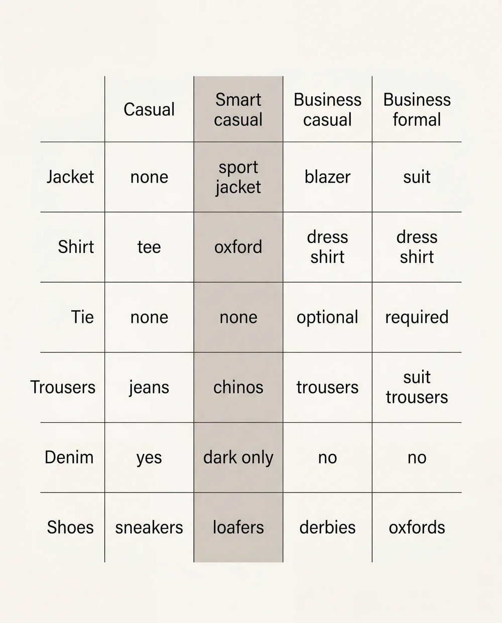 Comparison of casual, smart casual, business casual, and business formal dress codes