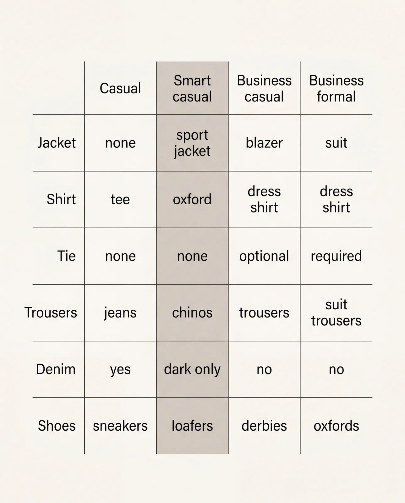 Comparison of casual, smart casual, business casual, and business formal dress codes