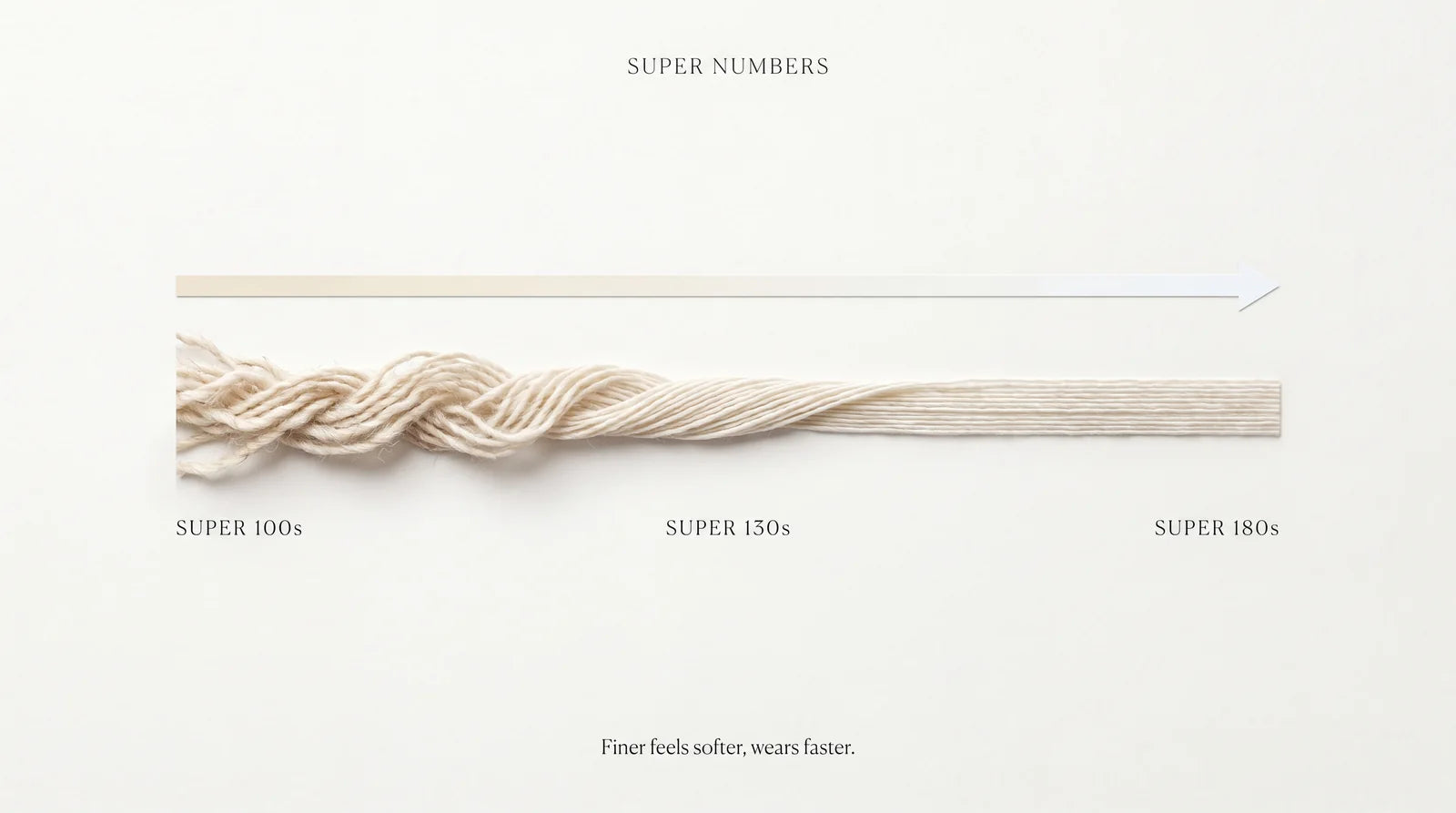 Super numbers scale: finer wool feels softer but wears faster past Super 130s